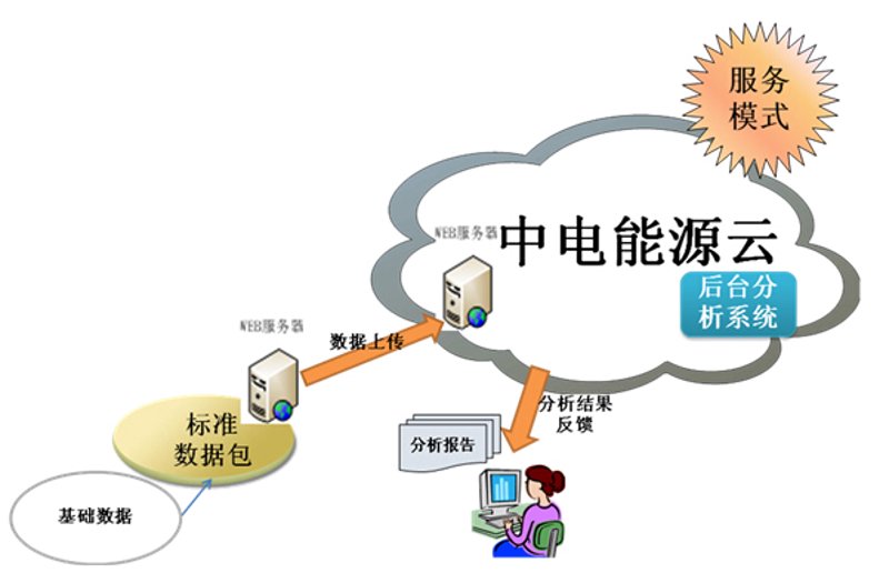 能源管理服务